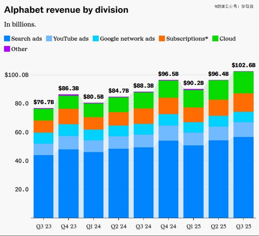 谷歌「通吃」AI