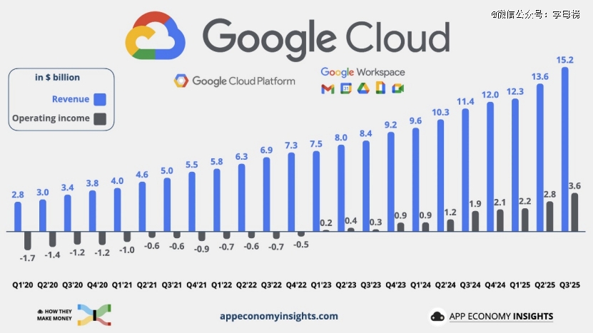 谷歌「通吃」AI