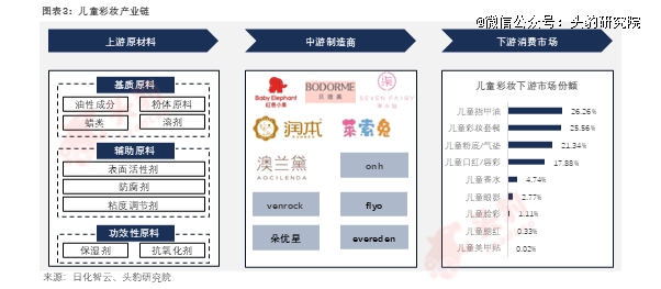 「萌娃经济」爆发！儿童彩妆市场迎来百亿蓝海