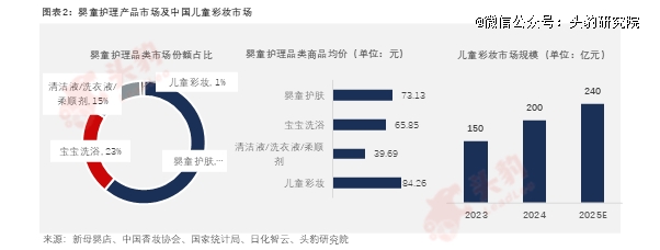 「萌娃经济」爆发！儿童彩妆市场迎来百亿蓝海