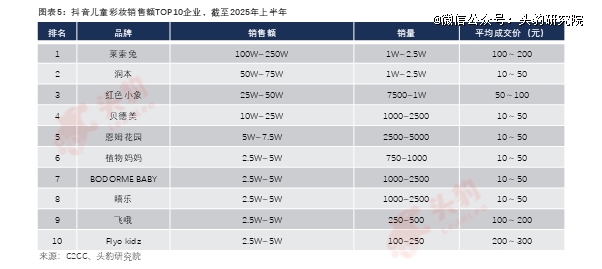 「萌娃经济」爆发！儿童彩妆市场迎来百亿蓝海