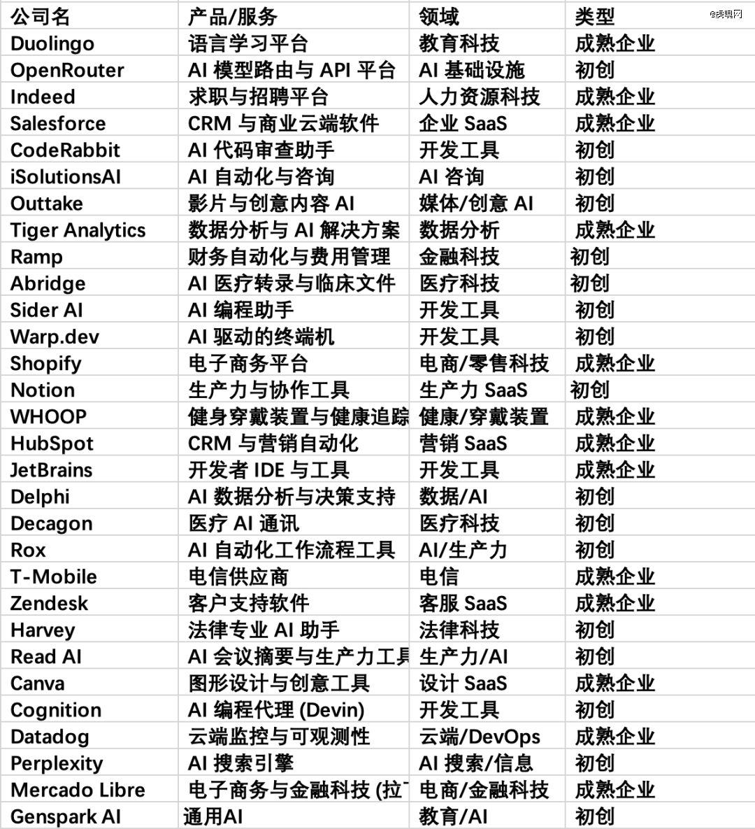 谁在争先恐后喂养OpenAI这只「巨兽」