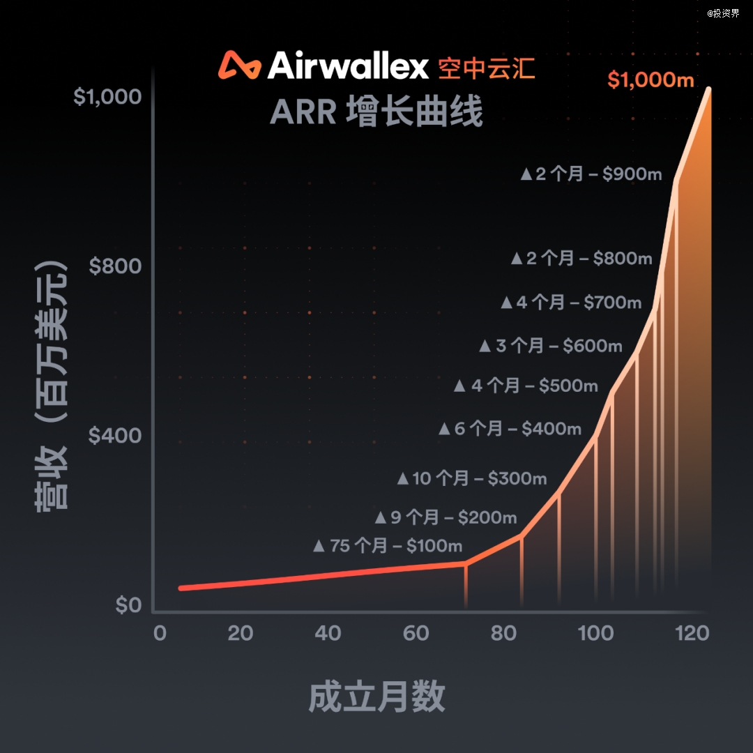 Airwallex空中云汇最早投资人：25岁，她投出一笔千倍回报
