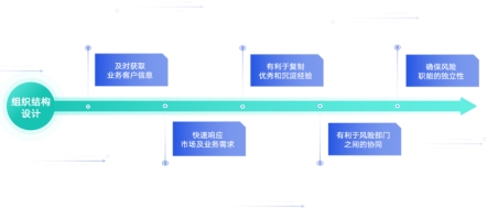 助贷新规下，如何提高风险管理的“组织力”｜融慧风控讲堂_行业动态