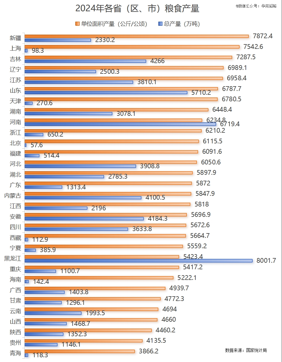 新疆，中国新粮仓