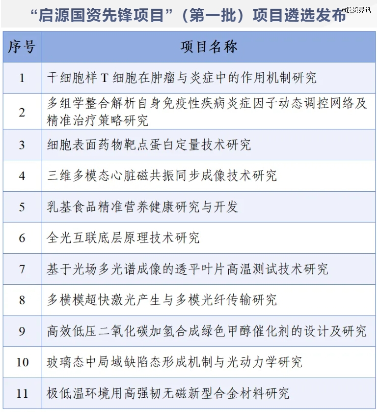 上海国资，公布一批项目遴选