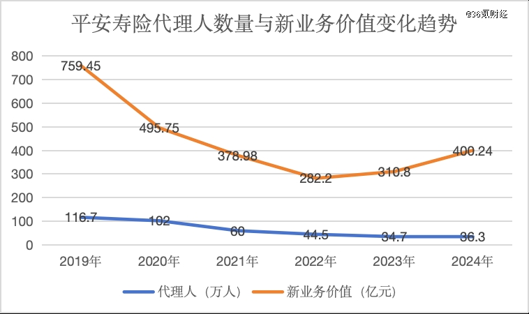 中国平安「重回老路」