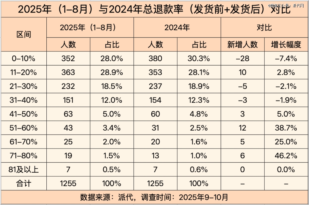 双11大促狂欢的B面，直播电商高退货率正在吞噬商家利润