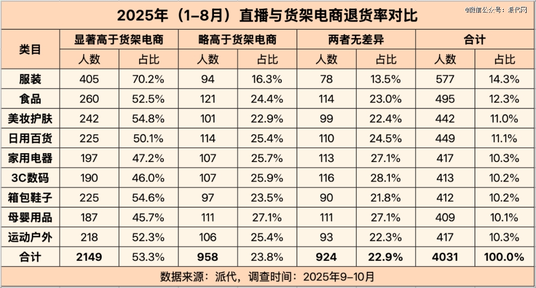 双11大促狂欢的B面，直播电商高退货率正在吞噬商家利润