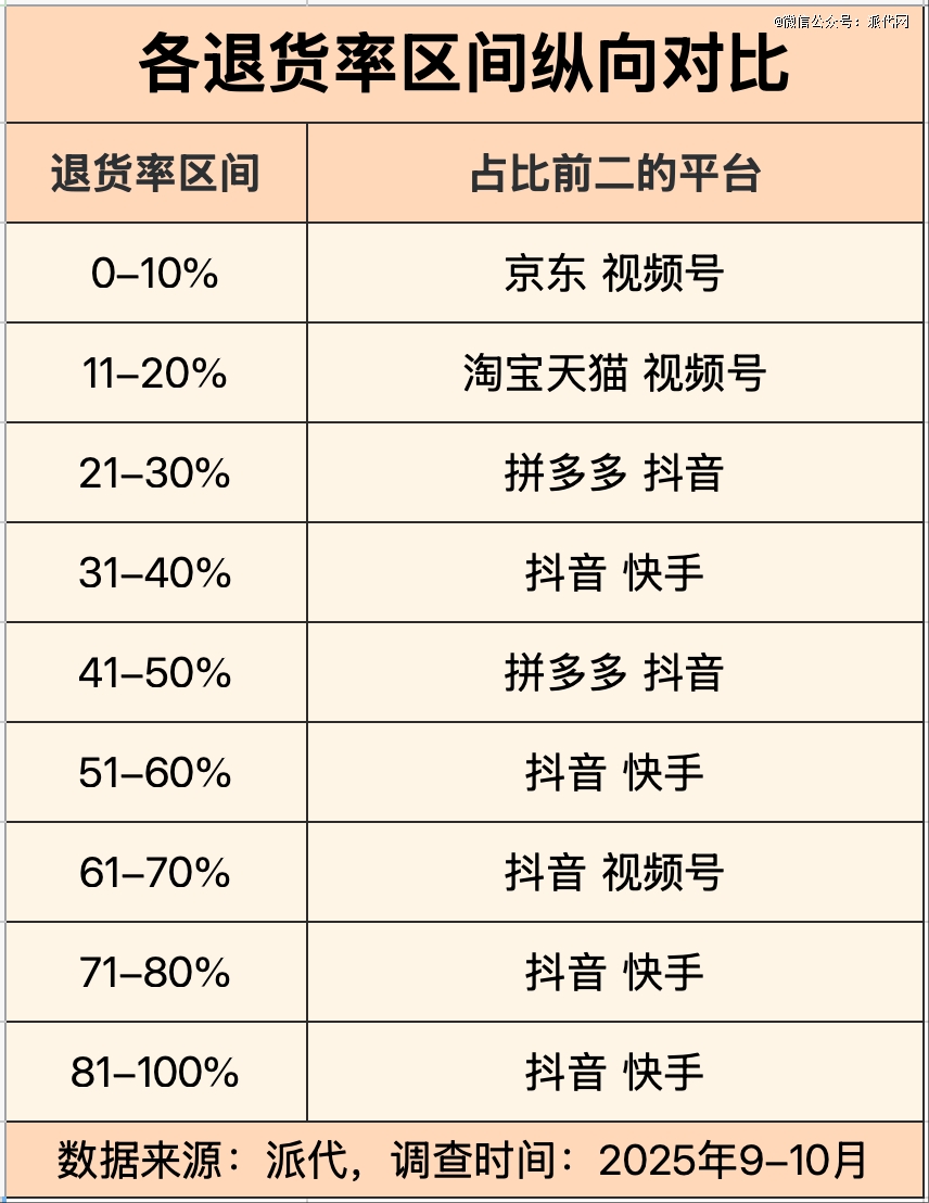 双11大促狂欢的B面，直播电商高退货率正在吞噬商家利润