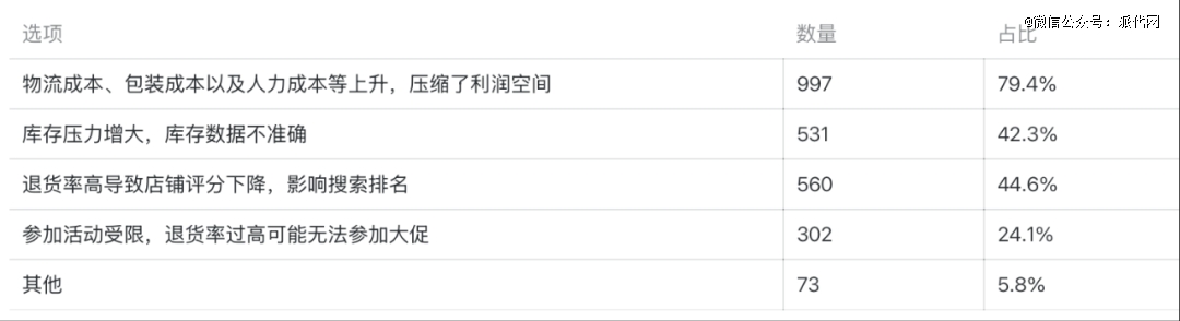 双11大促狂欢的B面，直播电商高退货率正在吞噬商家利润