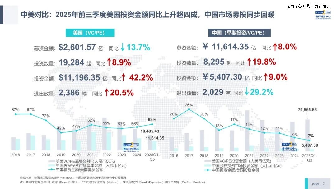 前三季度VC/PE市场快报