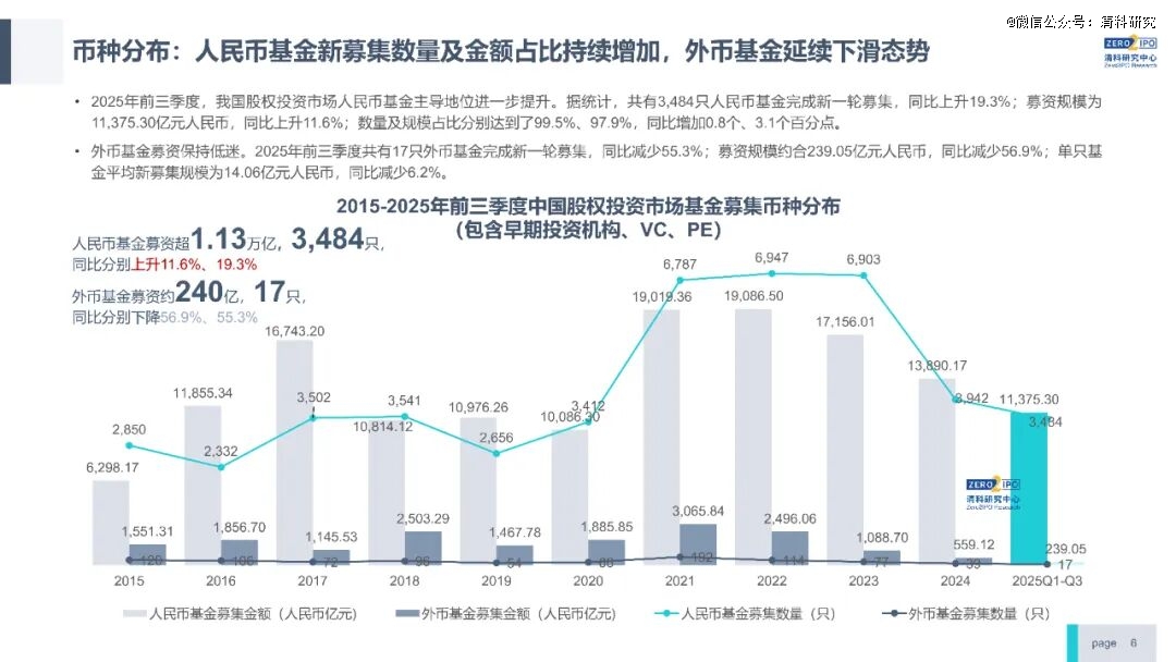 前三季度VC/PE市场快报