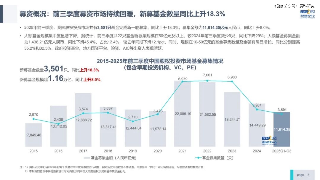 前三季度VC/PE市场快报