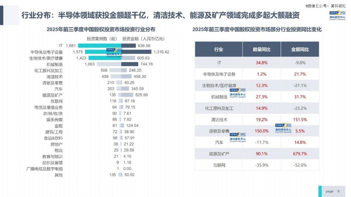 前三季度VC/PE市场快报