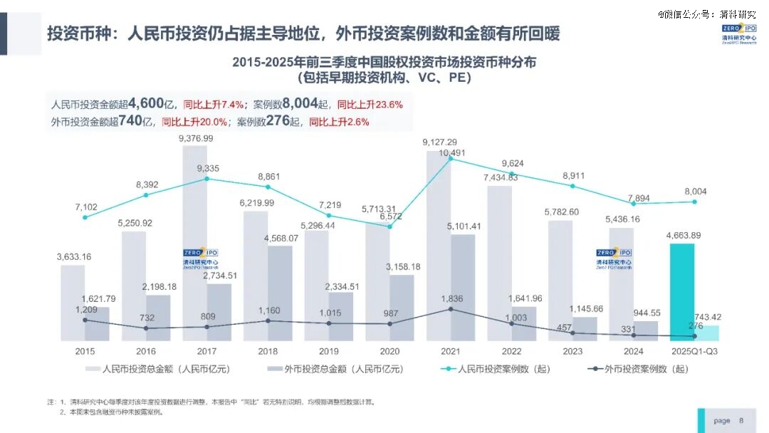前三季度VC/PE市场快报