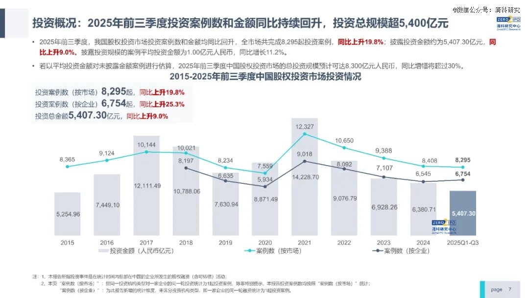 前三季度VC/PE市场快报