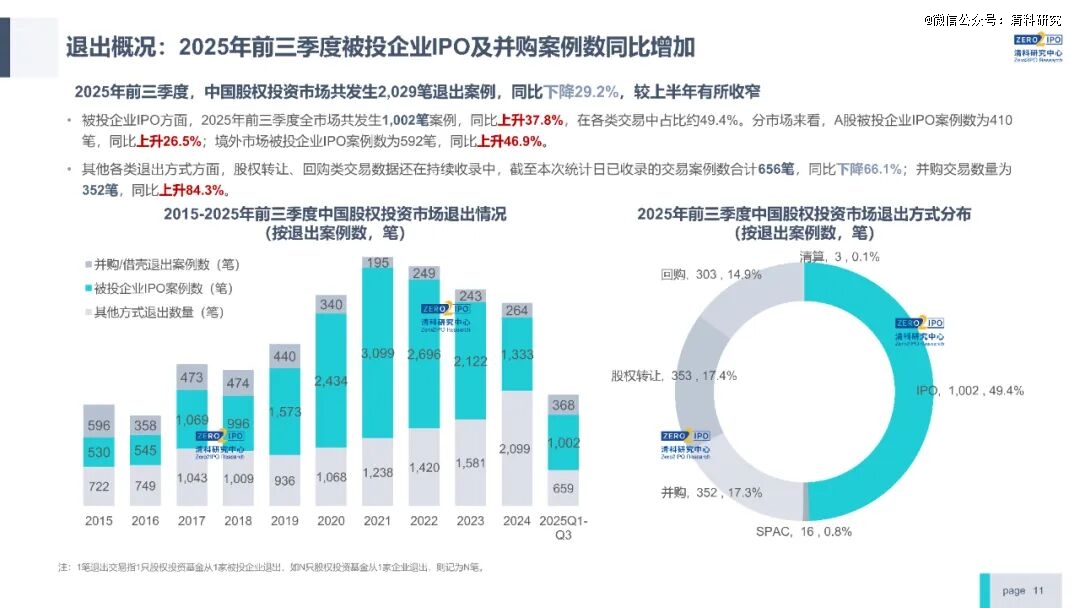 前三季度VC/PE市场快报