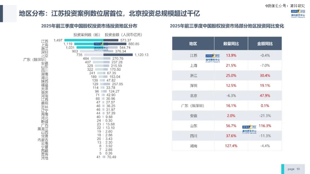 前三季度VC/PE市场快报