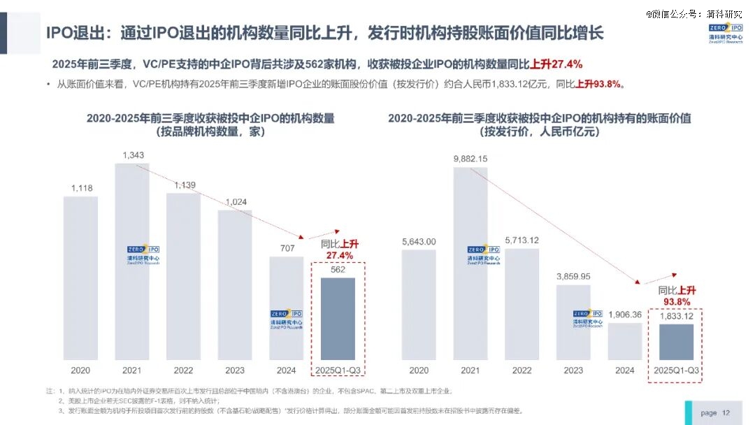 前三季度VC/PE市场快报