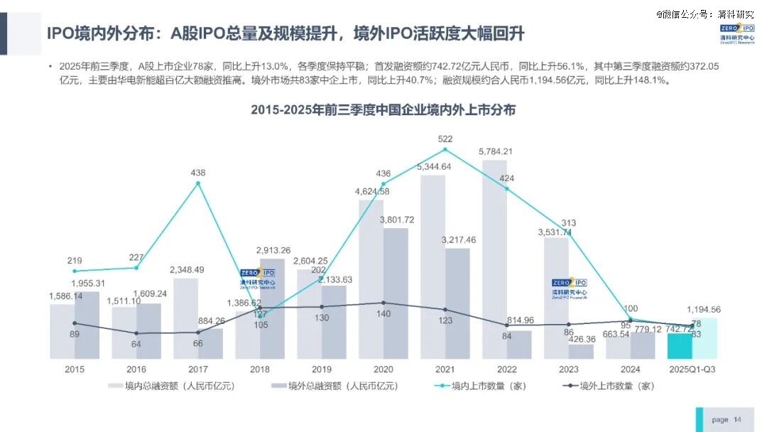 前三季度VC/PE市场快报