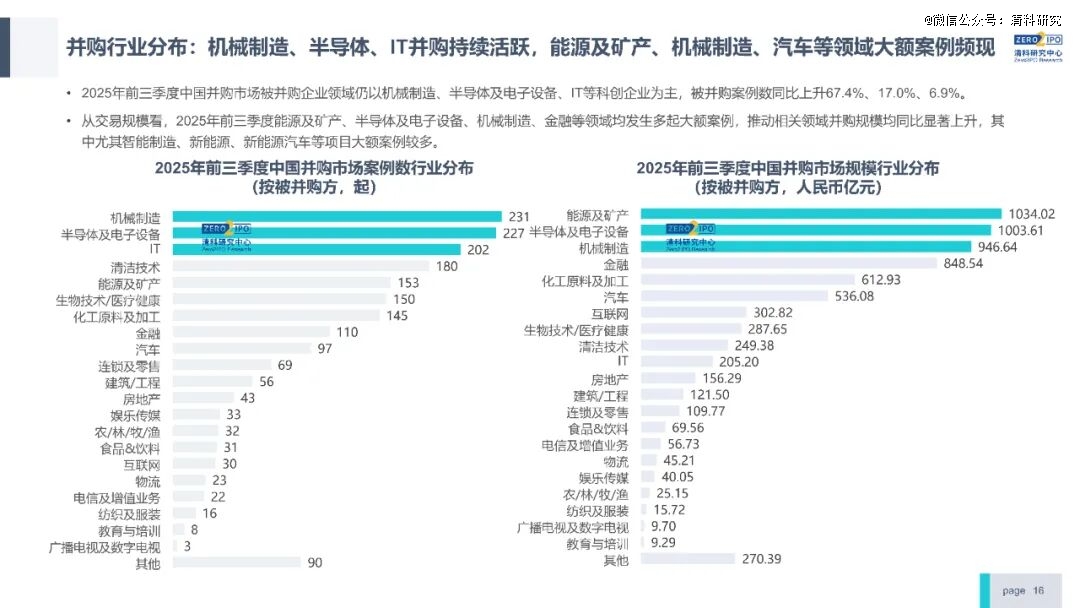前三季度VC/PE市场快报