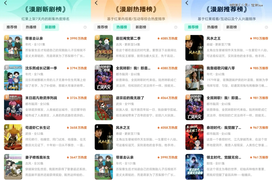 AI漫剧，比短剧更短剧？