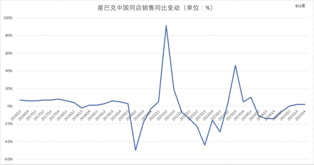 星巴克中国130亿美元卖身始末