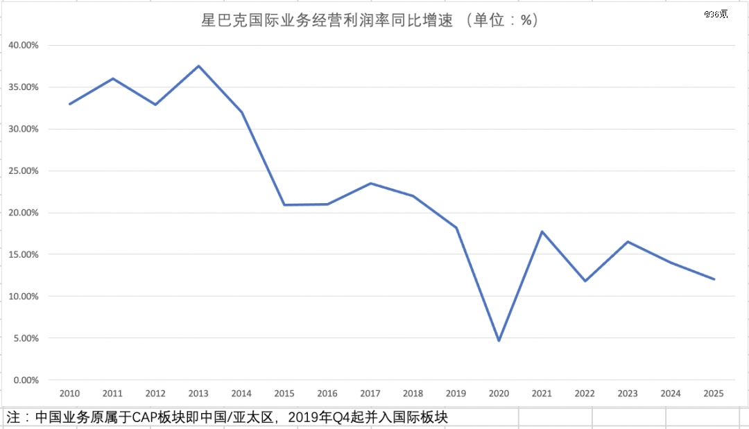 星巴克中国130亿美元卖身始末
