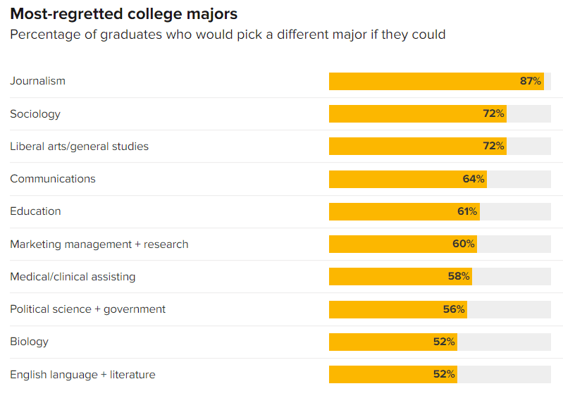 美国大学生后悔专业排行榜：新闻第一，教育、市场营销也在前十