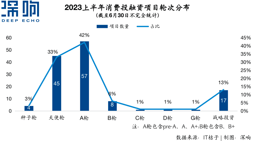 2023上半年消费投融资：四大趋势