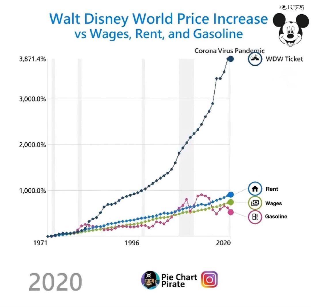 暴跌2000亿，迪士尼只剩一张底牌