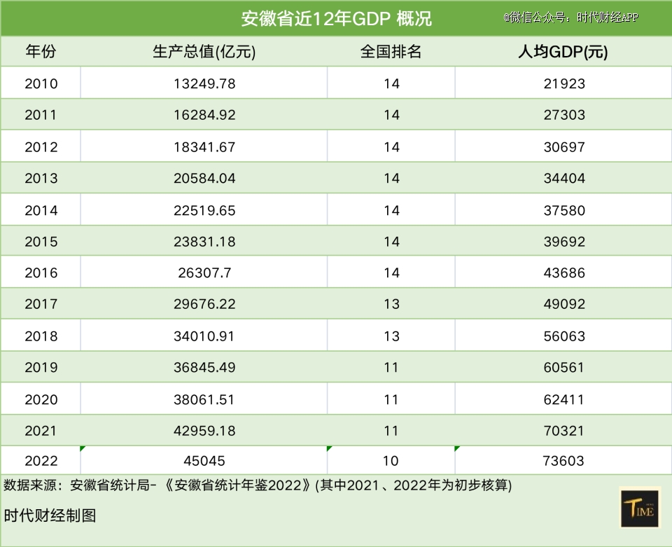 31地半年GDP放榜，安徽再超上海