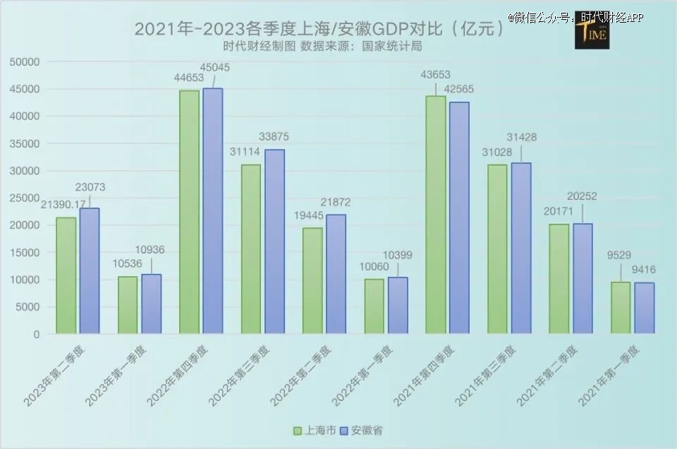 31地半年GDP放榜，安徽再超上海