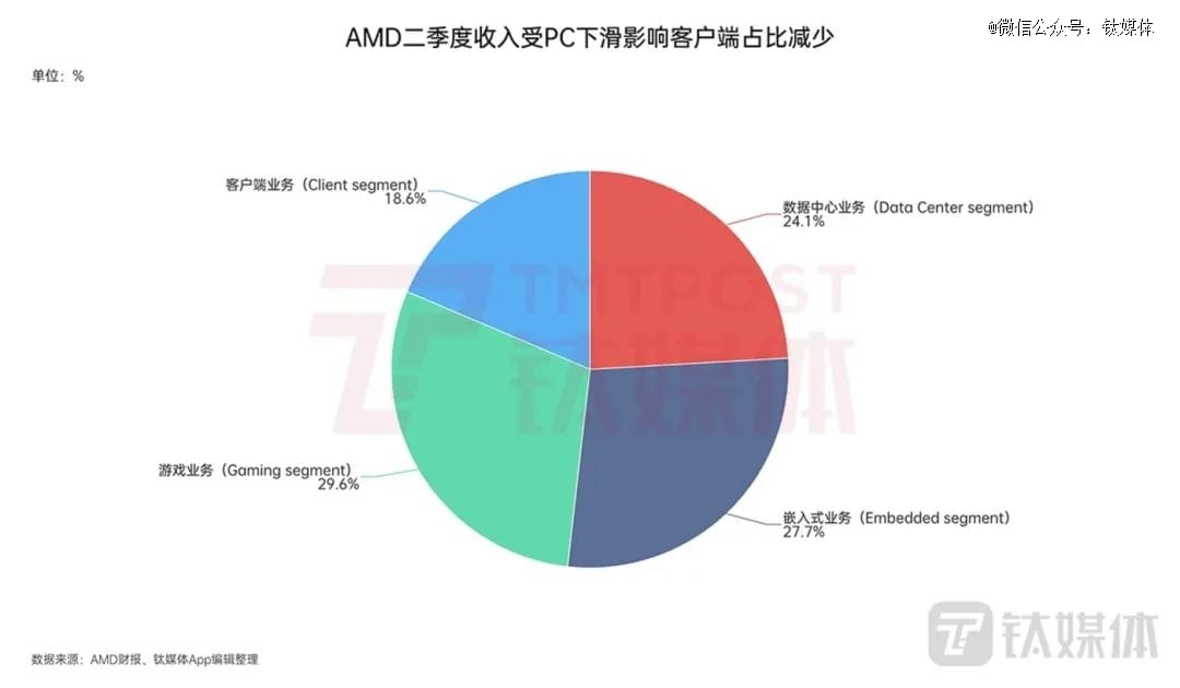 净利润暴减94%，AMD离英伟达越来越远了