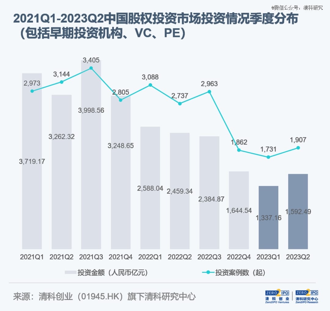 2023年上半年VC/PE投了什么？