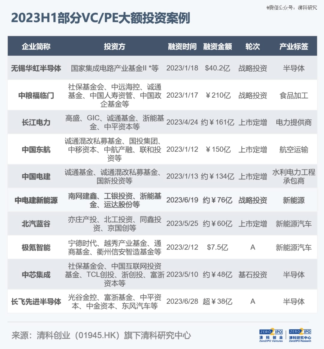 2023年上半年VC/PE投了什么？