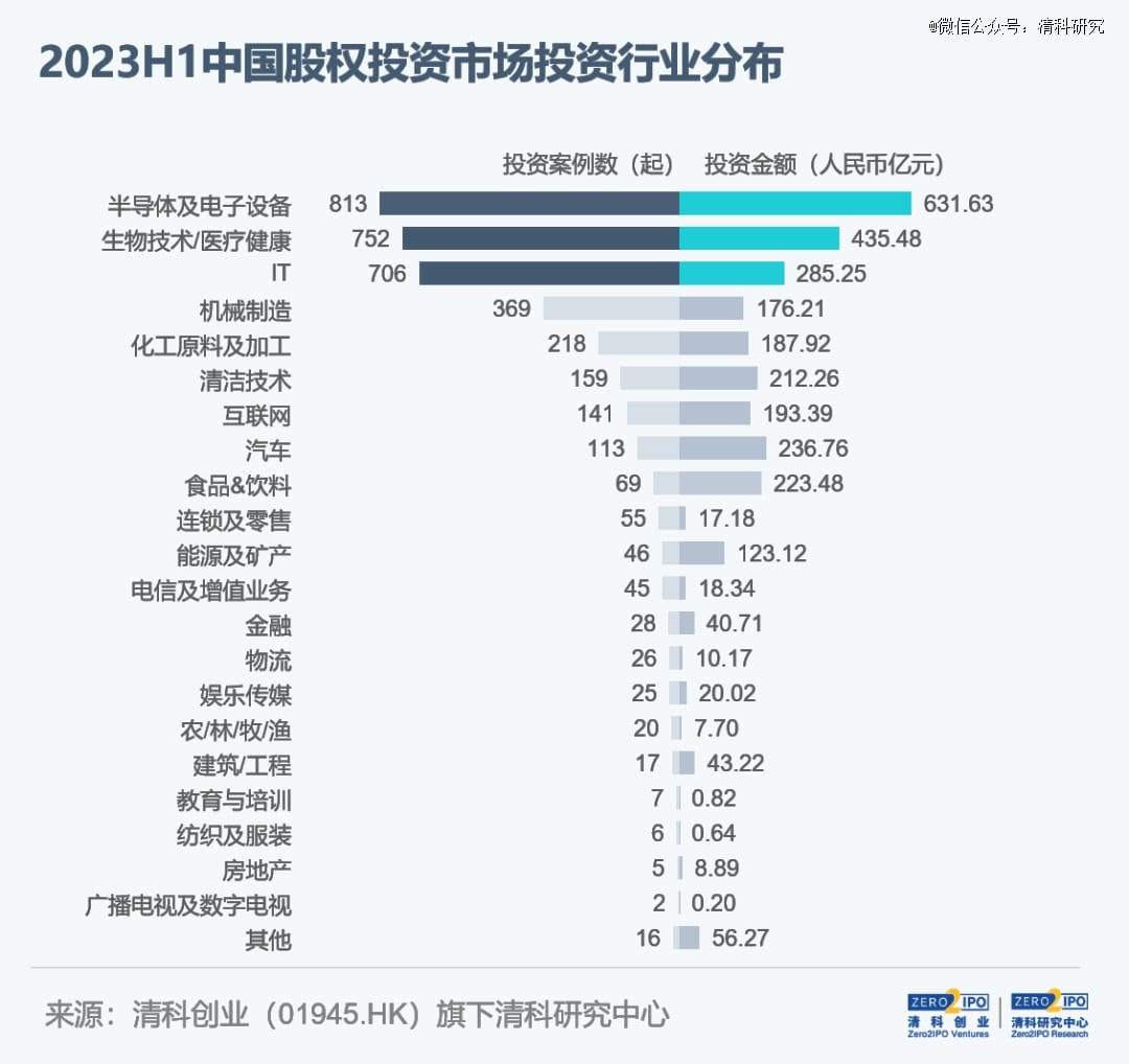 2023年上半年VC/PE投了什么？