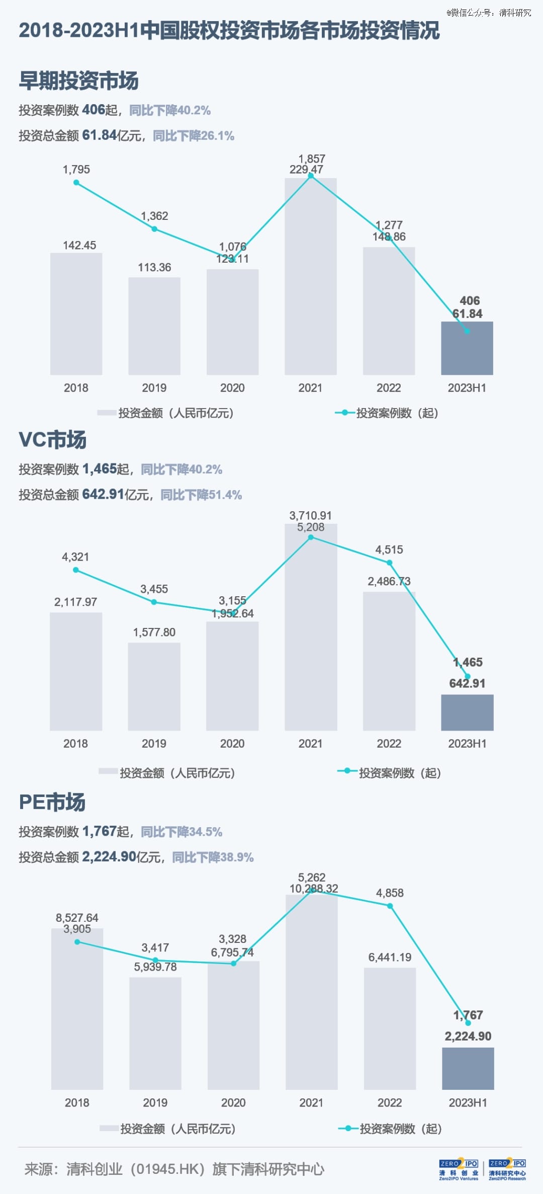 2023年上半年VC/PE投了什么？