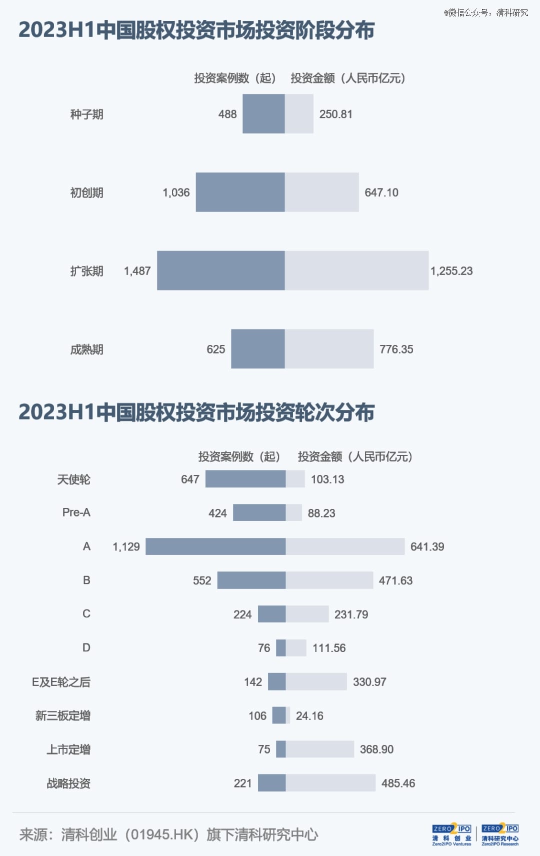 2023年上半年VC/PE投了什么？