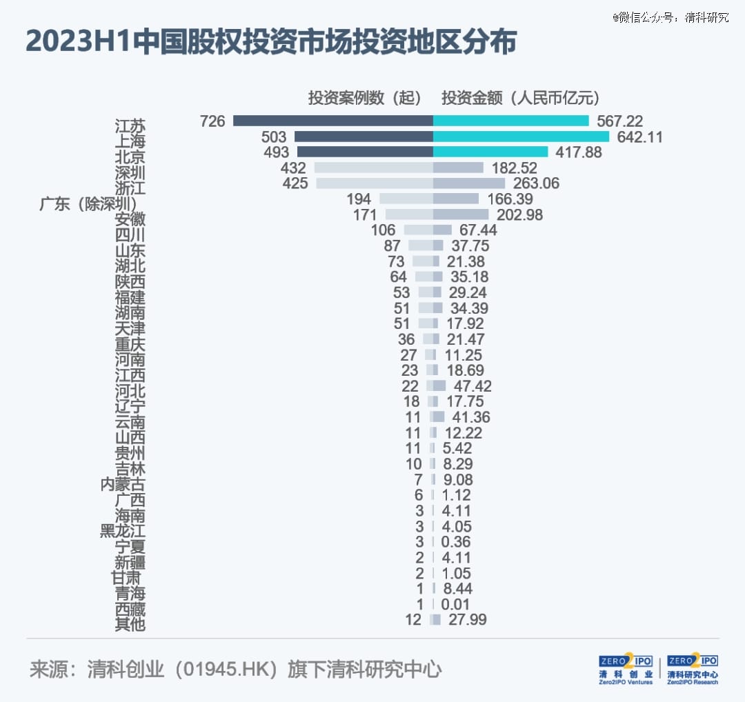 2023年上半年VC/PE投了什么？