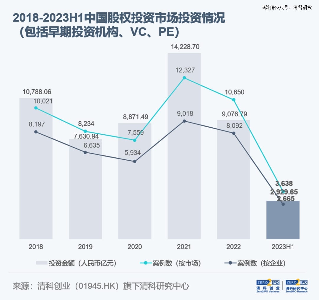 2023年上半年VC/PE投了什么？