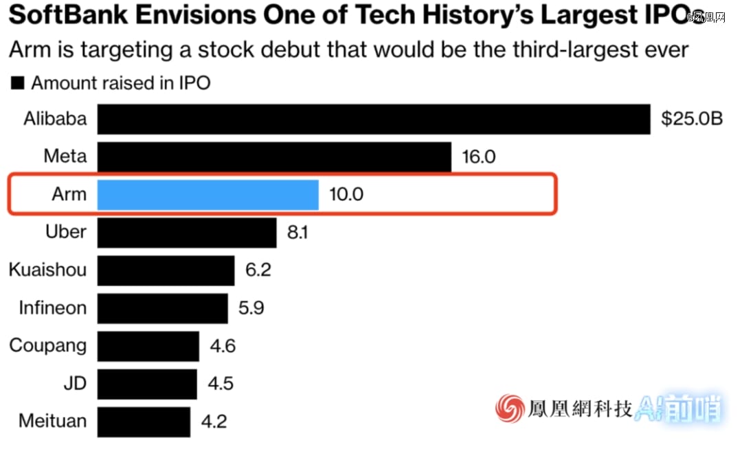 估值高达4600亿，史上第三大科技IPO？孙正义依赖中国业务
