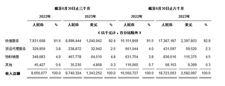 中通快递发布2023年第二季未经审计财务业绩_行业动态