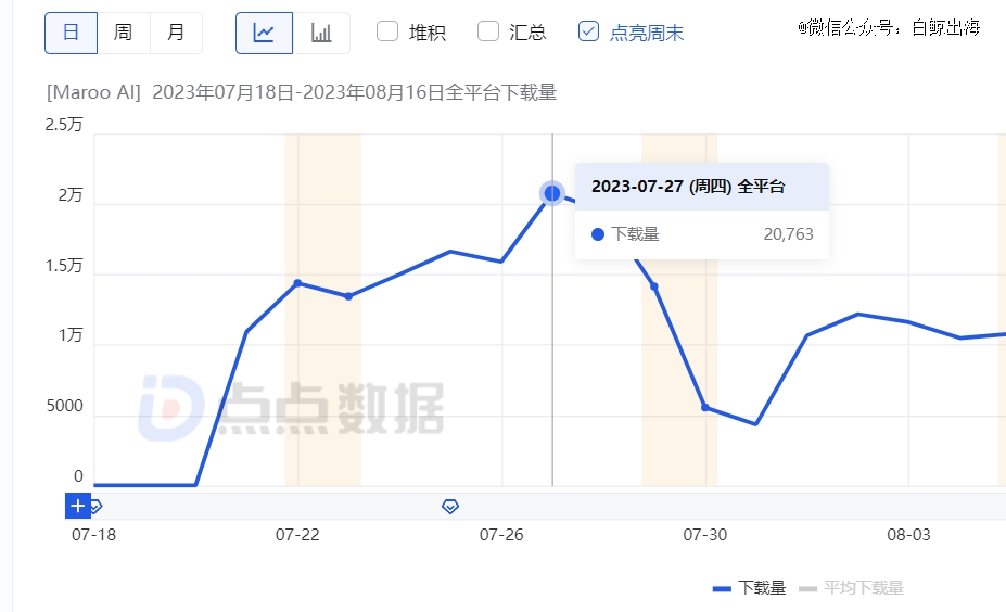 韩流加持、线下开店，AI生图App叠双Buff霸榜半个月