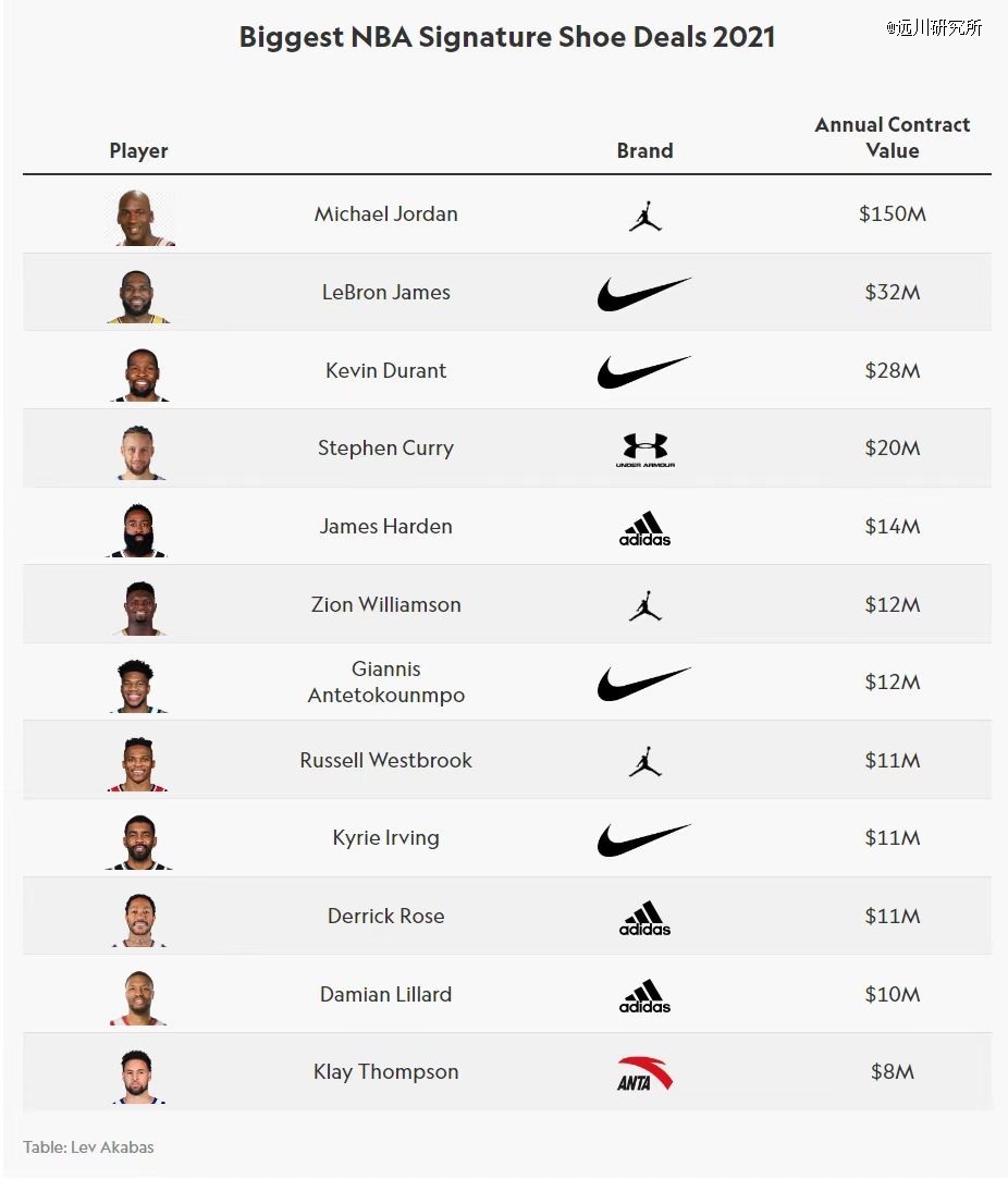 运动品牌的NBA战争：谁来成为下一个Jordan？