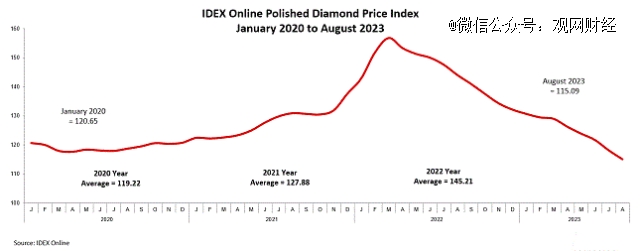 钻石价格暴跌40%，真是被河南人打下来的？