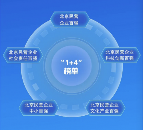 天下秀荣列北京民营企业文化产业百强榜第31名_行业动态