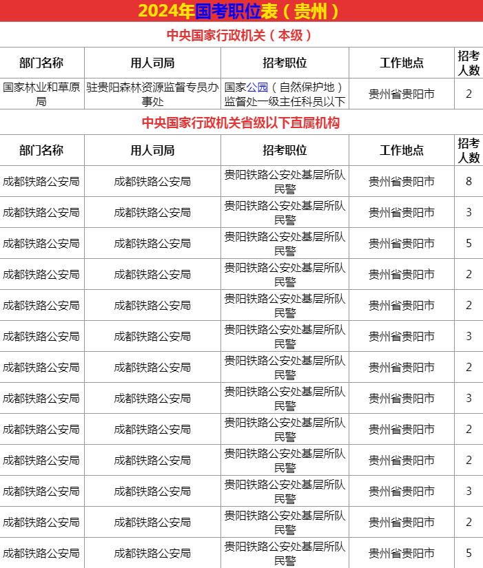 2024年贵州国考职位表