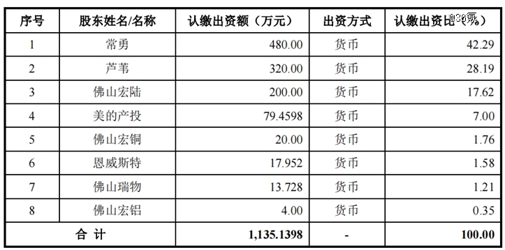 广东大专夫妻冲上市，美的投资3.4亿